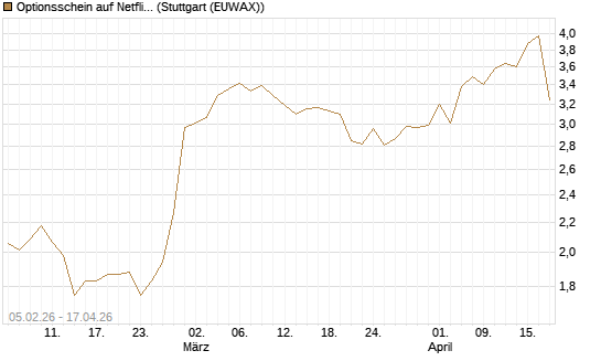 Optionsschein auf Netflix [Goldman Sachs Bank Europe SE] Chart