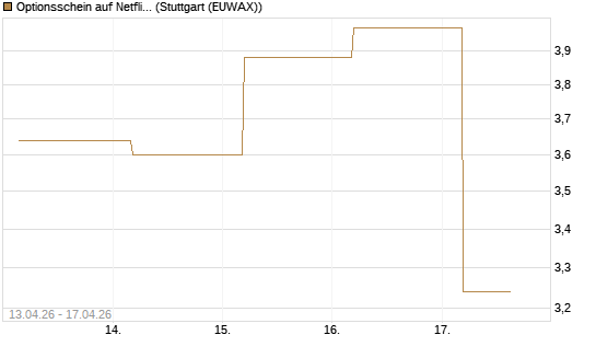 Optionsschein auf Netflix [Goldman Sachs Bank Europe SE] Chart