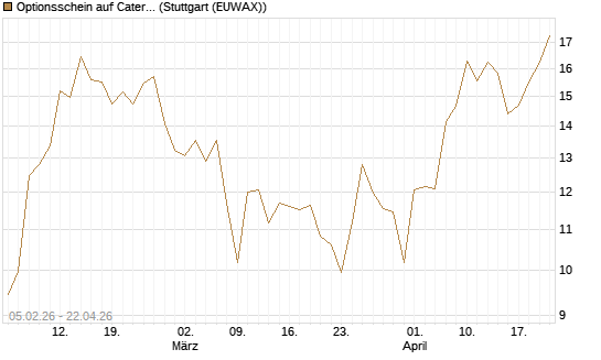 Optionsschein auf Caterpillar [Goldman Sachs Bank Europe SE] Chart