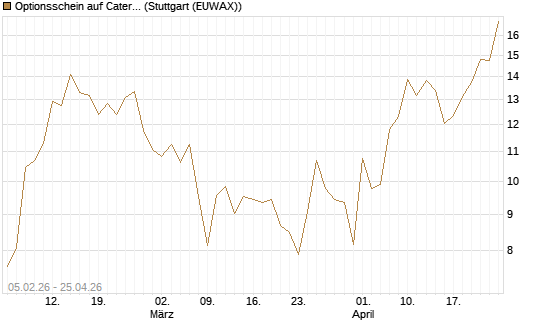 Optionsschein auf Caterpillar [Goldman Sachs Bank Europe SE] Chart
