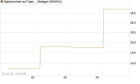 Optionsschein auf Caterpillar [Goldman Sachs Bank Europe SE] Chart