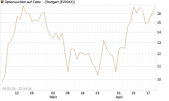 Optionsschein auf Caterpillar [Goldman Sachs Bank Europe SE] Chart