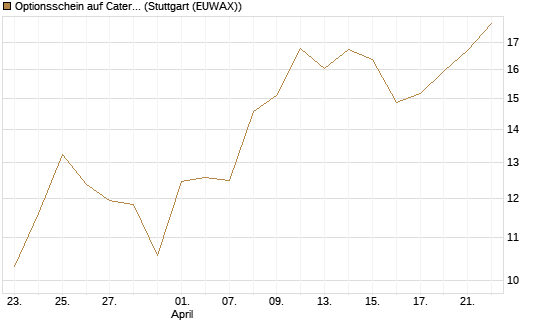 Optionsschein auf Caterpillar [Goldman Sachs Bank Europe SE] Chart