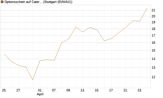 Optionsschein auf Caterpillar [Goldman Sachs Bank Europe SE] Chart