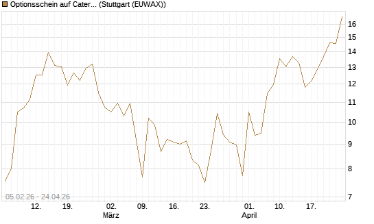 Optionsschein auf Caterpillar [Goldman Sachs Bank Europe SE] Chart