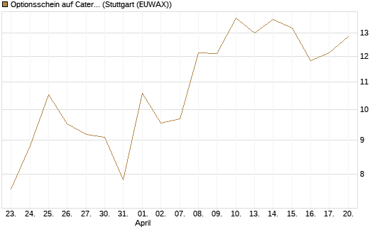 Optionsschein auf Caterpillar [Goldman Sachs Bank Europe SE] Chart