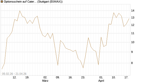 Optionsschein auf Caterpillar [Goldman Sachs Bank Europe SE] Chart