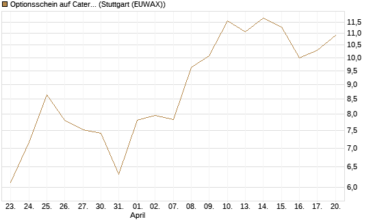 Optionsschein auf Caterpillar [Goldman Sachs Bank Europe SE] Chart