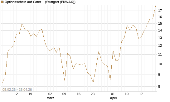 Optionsschein auf Caterpillar [Goldman Sachs Bank Europe SE] Chart