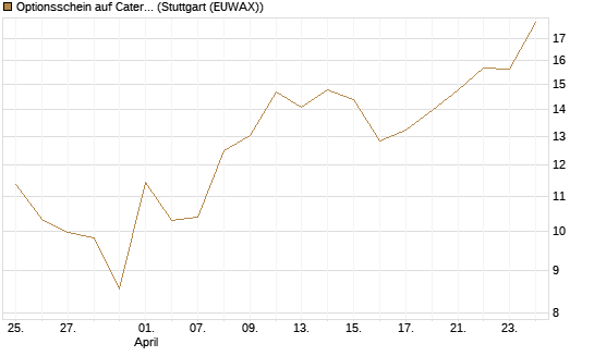 Optionsschein auf Caterpillar [Goldman Sachs Bank Europe SE] Chart
