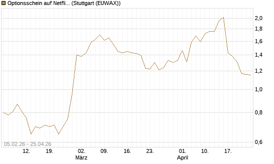 Optionsschein auf Netflix [Goldman Sachs Bank Europe SE] Chart