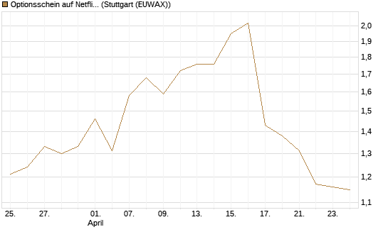 Optionsschein auf Netflix [Goldman Sachs Bank Europe SE] Chart