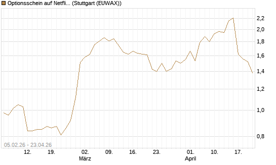 Optionsschein auf Netflix [Goldman Sachs Bank Europe SE] Chart