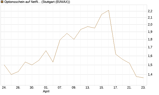 Optionsschein auf Netflix [Goldman Sachs Bank Europe SE] Chart