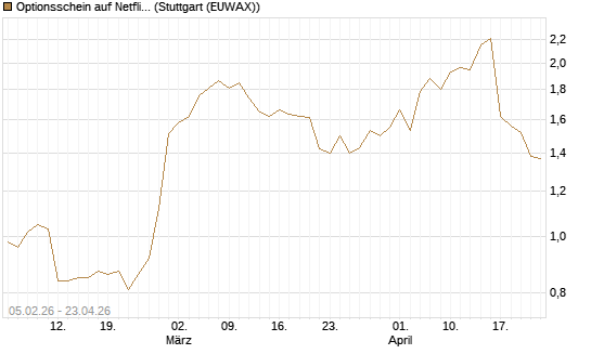 Optionsschein auf Netflix [Goldman Sachs Bank Europe SE] Chart
