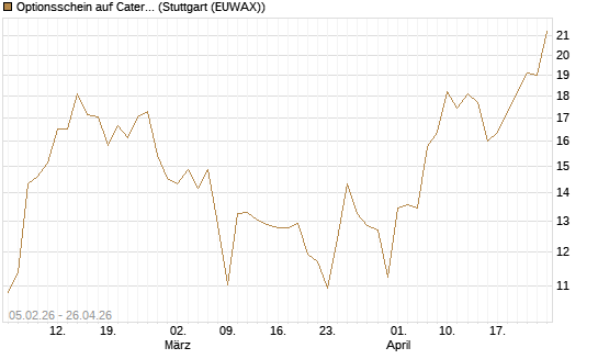 Optionsschein auf Caterpillar [Goldman Sachs Bank Europe SE] Chart
