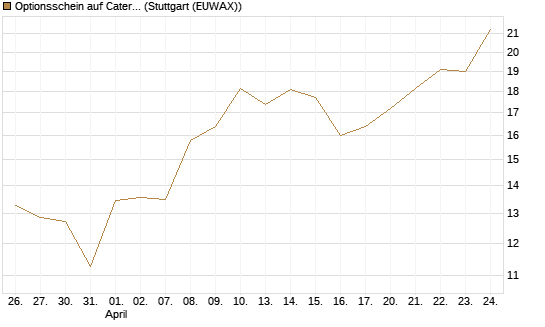 Optionsschein auf Caterpillar [Goldman Sachs Bank Europe SE] Chart