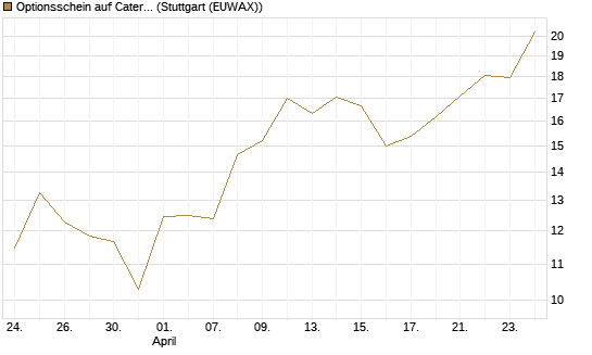 Optionsschein auf Caterpillar [Goldman Sachs Bank Europe SE] Chart