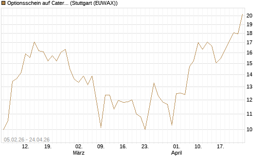 Optionsschein auf Caterpillar [Goldman Sachs Bank Europe SE] Chart