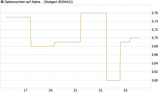 Optionsschein auf Alphabet C [Goldman Sachs Bank Europe SE] Chart