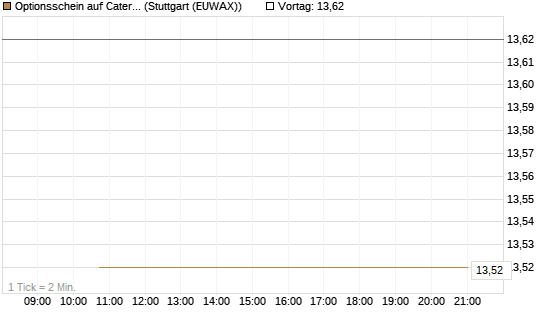 Optionsschein auf Caterpillar [Goldman Sachs Bank Europe SE] Chart
