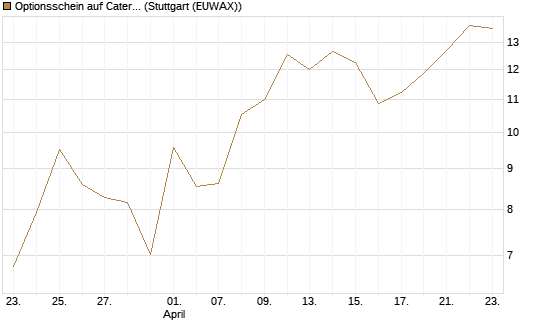 Optionsschein auf Caterpillar [Goldman Sachs Bank Europe SE] Chart