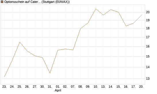 Optionsschein auf Caterpillar [Goldman Sachs Bank Europe SE] Chart