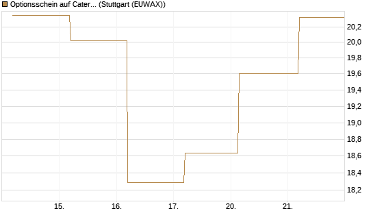 Optionsschein auf Caterpillar [Goldman Sachs Bank Europe SE] Chart