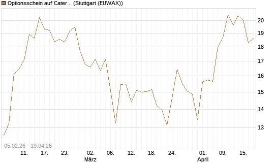 Optionsschein auf Caterpillar [Goldman Sachs Bank Europe SE] Chart