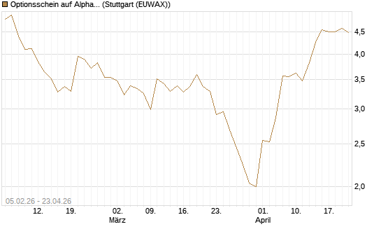 Optionsschein auf Alphabet C [Goldman Sachs Bank Europe SE] Chart