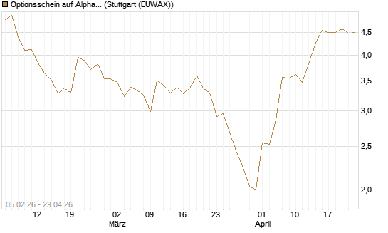 Optionsschein auf Alphabet C [Goldman Sachs Bank Europe SE] Chart