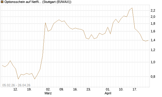 Optionsschein auf Netflix [Goldman Sachs Bank Europe SE] Chart