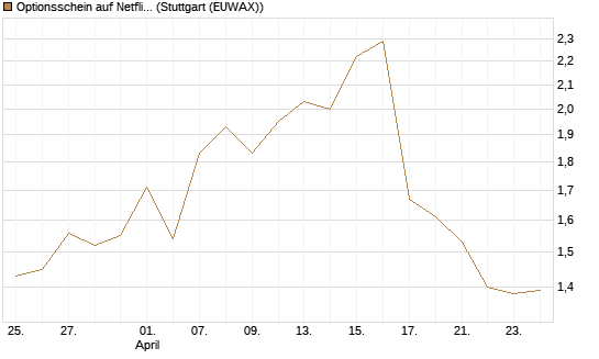 Optionsschein auf Netflix [Goldman Sachs Bank Europe SE] Chart