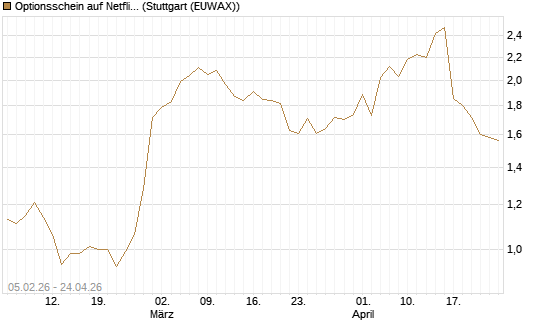 Optionsschein auf Netflix [Goldman Sachs Bank Europe SE] Chart