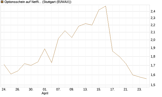 Optionsschein auf Netflix [Goldman Sachs Bank Europe SE] Chart