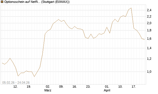 Optionsschein auf Netflix [Goldman Sachs Bank Europe SE] Chart