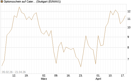Optionsschein auf Caterpillar [Goldman Sachs Bank Europe SE] Chart