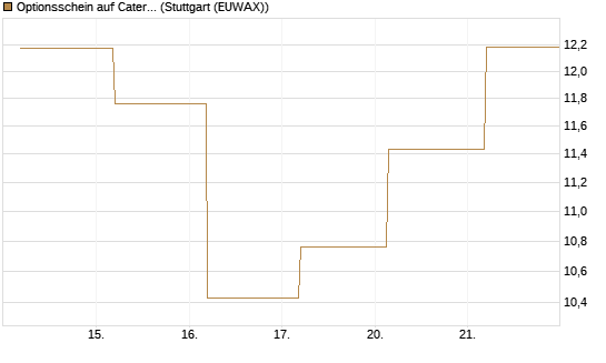 Optionsschein auf Caterpillar [Goldman Sachs Bank Europe SE] Chart