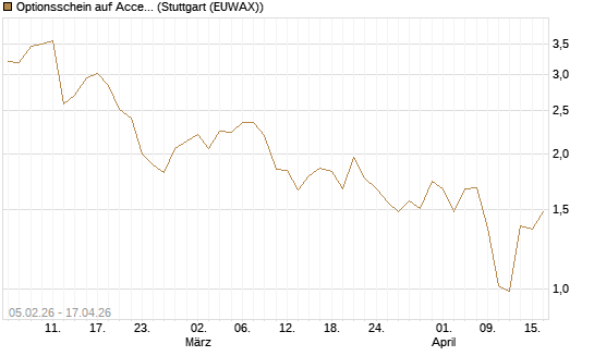 Optionsschein auf Accenture plc [Goldman Sachs Bank Europe SE] Chart