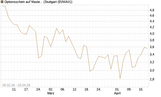 Optionsschein auf Mastercard [Goldman Sachs Bank Europe SE] Chart