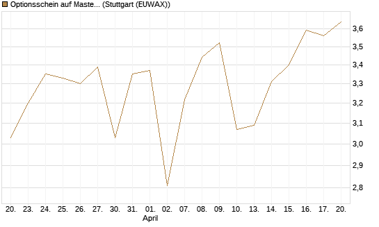 Optionsschein auf Mastercard [Goldman Sachs Bank Europe SE] Chart