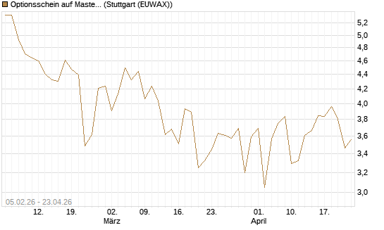Optionsschein auf Mastercard [Goldman Sachs Bank Europe SE] Chart