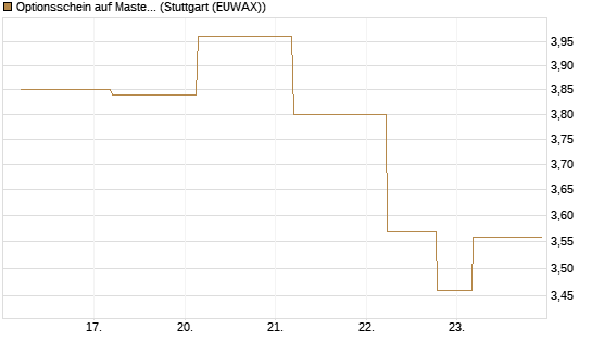Optionsschein auf Mastercard [Goldman Sachs Bank Europe SE] Chart