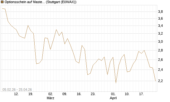Optionsschein auf Mastercard [Goldman Sachs Bank Europe SE] Chart