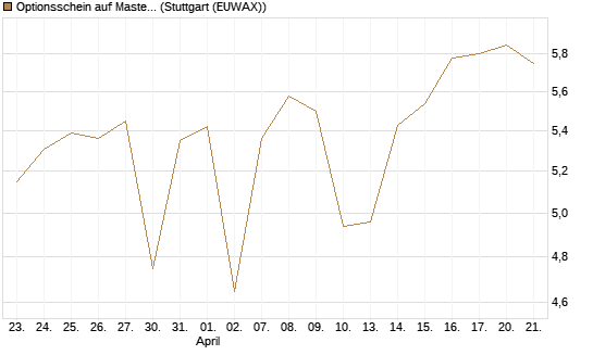 Optionsschein auf Mastercard [Goldman Sachs Bank Europe SE] Chart