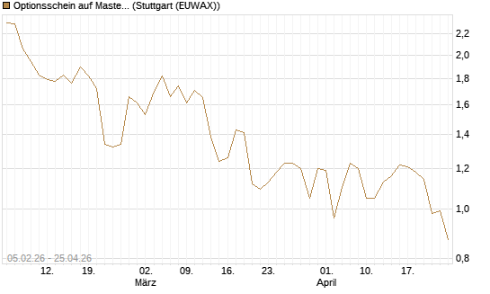 Optionsschein auf Mastercard [Goldman Sachs Bank Europe SE] Chart