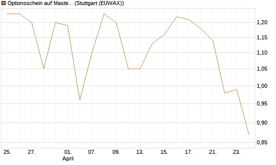 Optionsschein auf Mastercard [Goldman Sachs Bank Europe SE] Chart