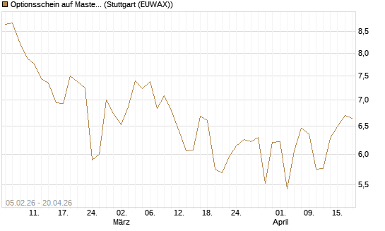 Optionsschein auf Mastercard [Goldman Sachs Bank Europe SE] Chart