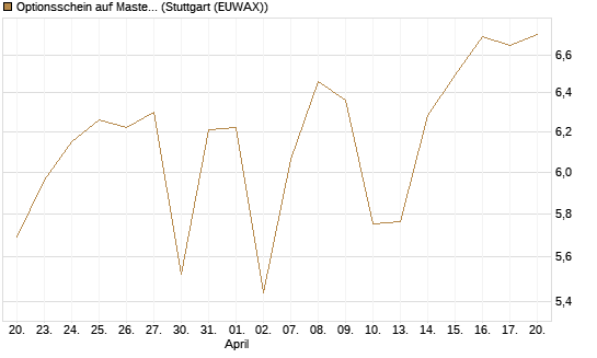 Optionsschein auf Mastercard [Goldman Sachs Bank Europe SE] Chart