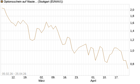 Optionsschein auf Mastercard [Goldman Sachs Bank Europe SE] Chart